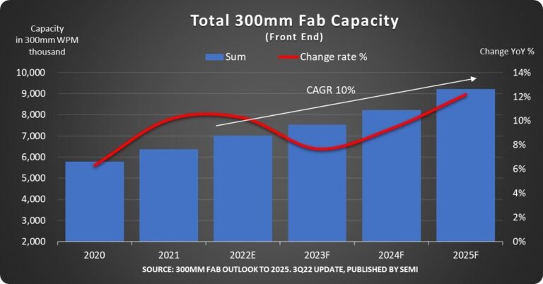 Next Generation Semiconductor Research Gains Momentum